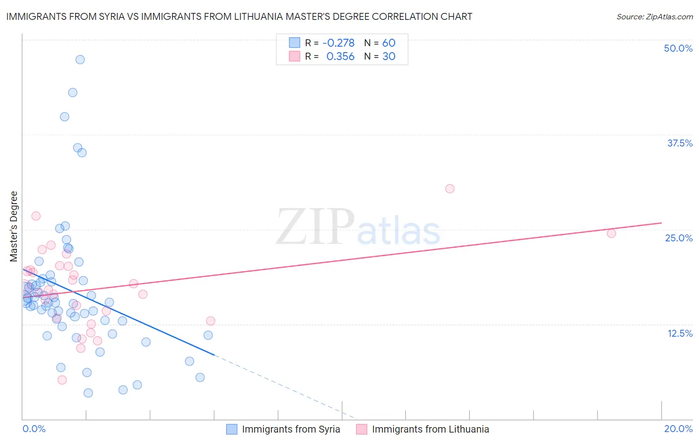 Immigrants from Syria vs Immigrants from Lithuania Master's Degree