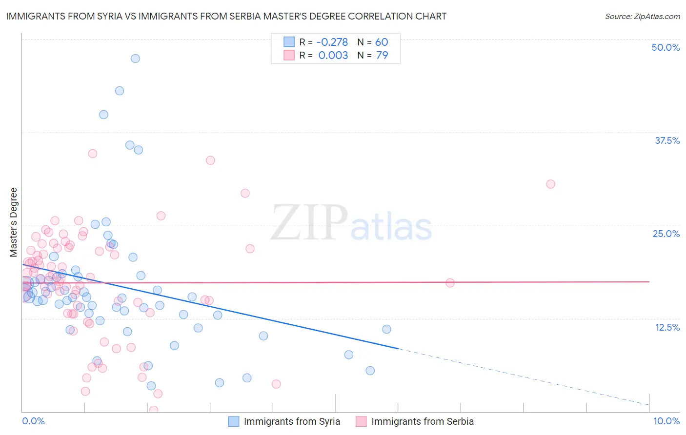 Immigrants from Syria vs Immigrants from Serbia Master's Degree