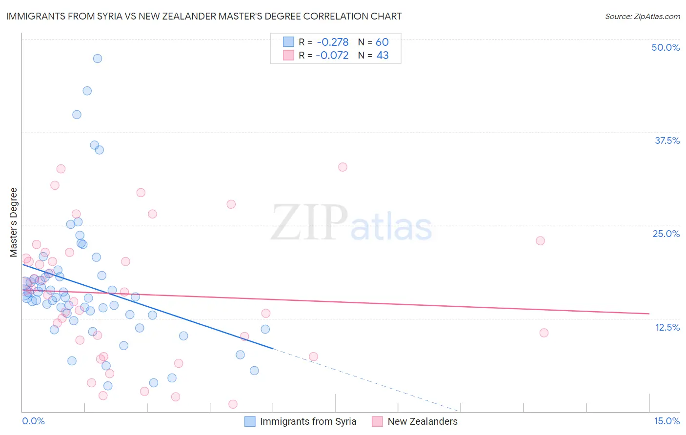 Immigrants from Syria vs New Zealander Master's Degree