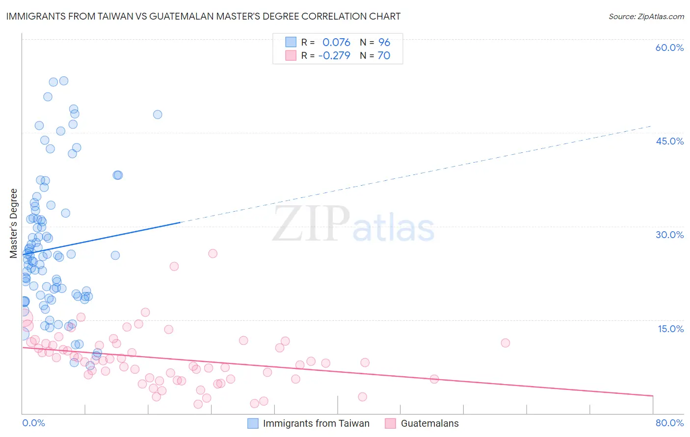 Immigrants from Taiwan vs Guatemalan Master's Degree