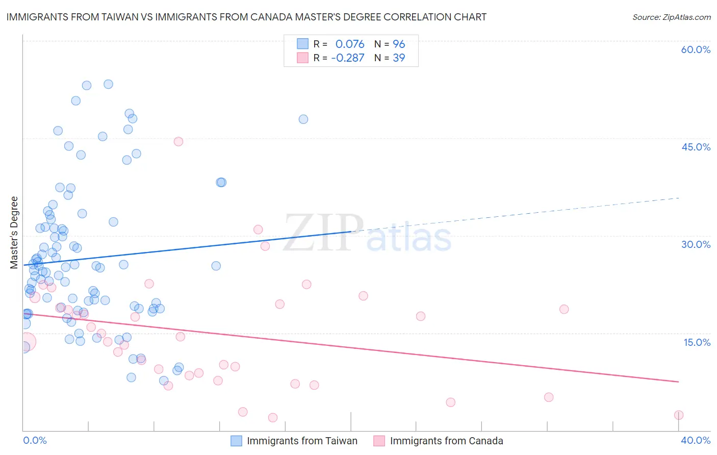 Immigrants from Taiwan vs Immigrants from Canada Master's Degree