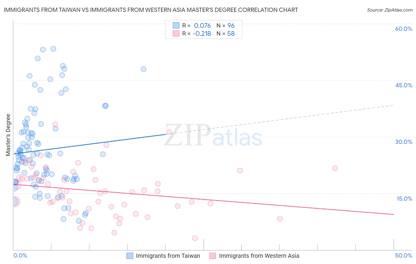 Immigrants from Taiwan vs Immigrants from Western Asia Master's Degree