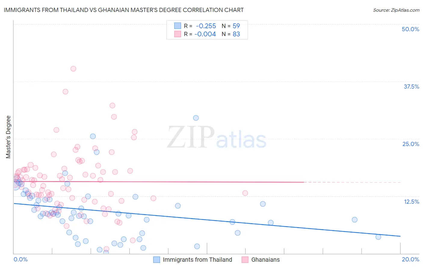 Immigrants from Thailand vs Ghanaian Master's Degree