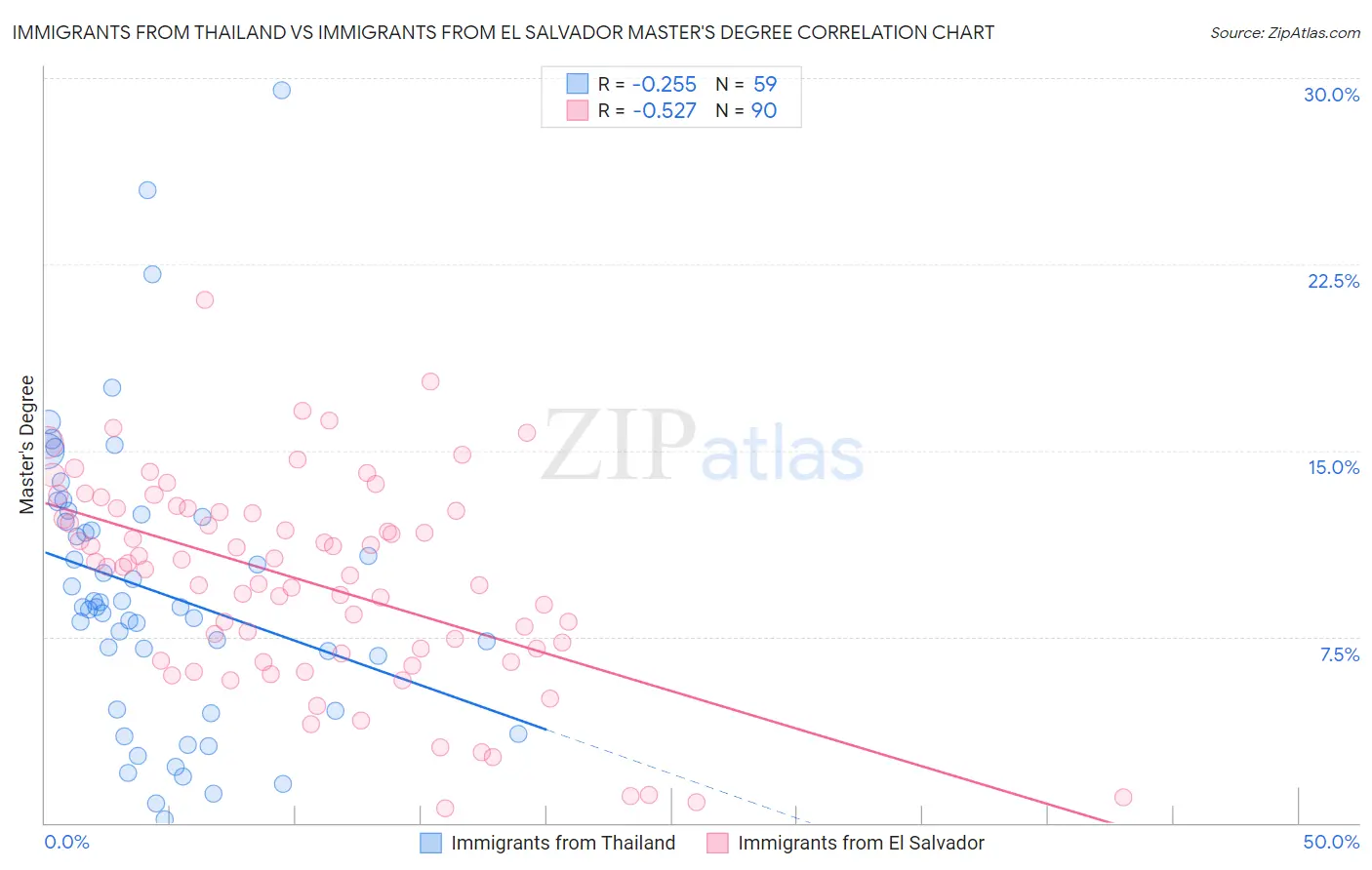 Immigrants from Thailand vs Immigrants from El Salvador Master's Degree