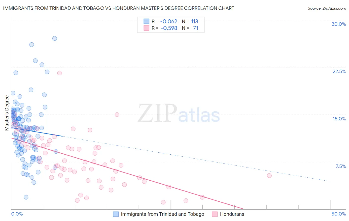 Immigrants from Trinidad and Tobago vs Honduran Master's Degree