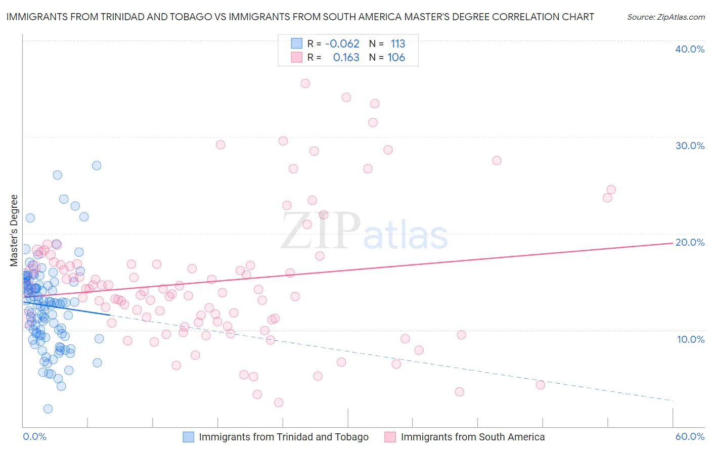 Immigrants from Trinidad and Tobago vs Immigrants from South America Master's Degree