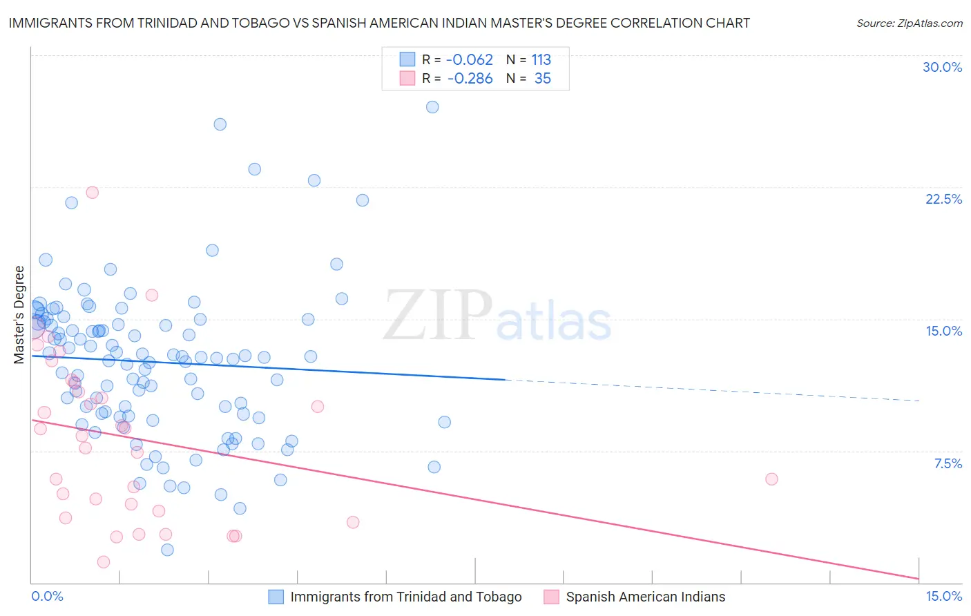 Immigrants from Trinidad and Tobago vs Spanish American Indian Master's Degree