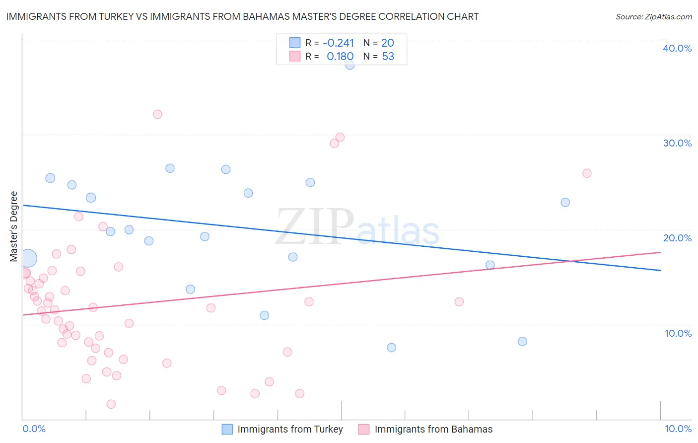 Immigrants from Turkey vs Immigrants from Bahamas Master's Degree