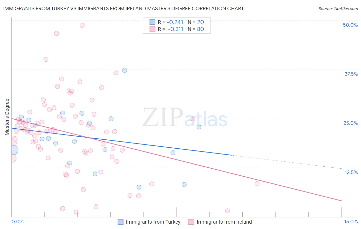 Immigrants from Turkey vs Immigrants from Ireland Master's Degree