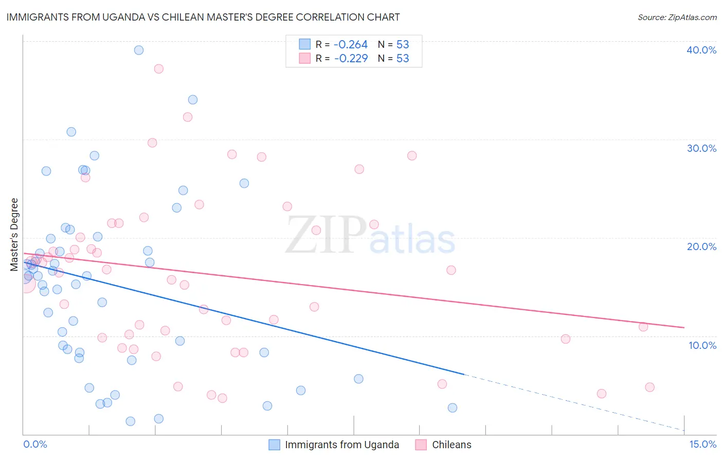 Immigrants from Uganda vs Chilean Master's Degree