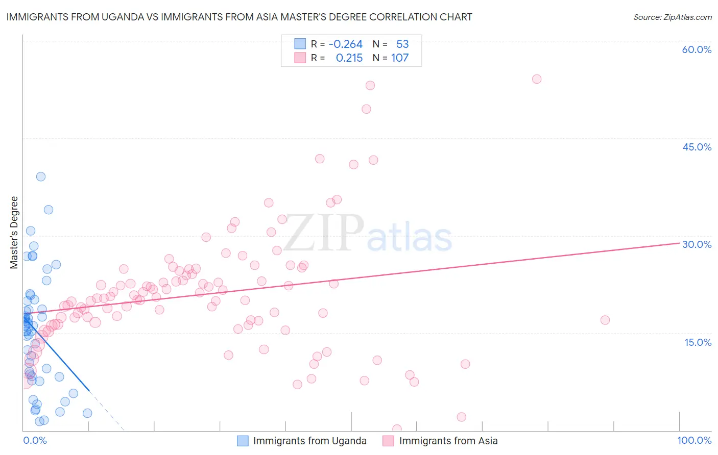 Immigrants from Uganda vs Immigrants from Asia Master's Degree