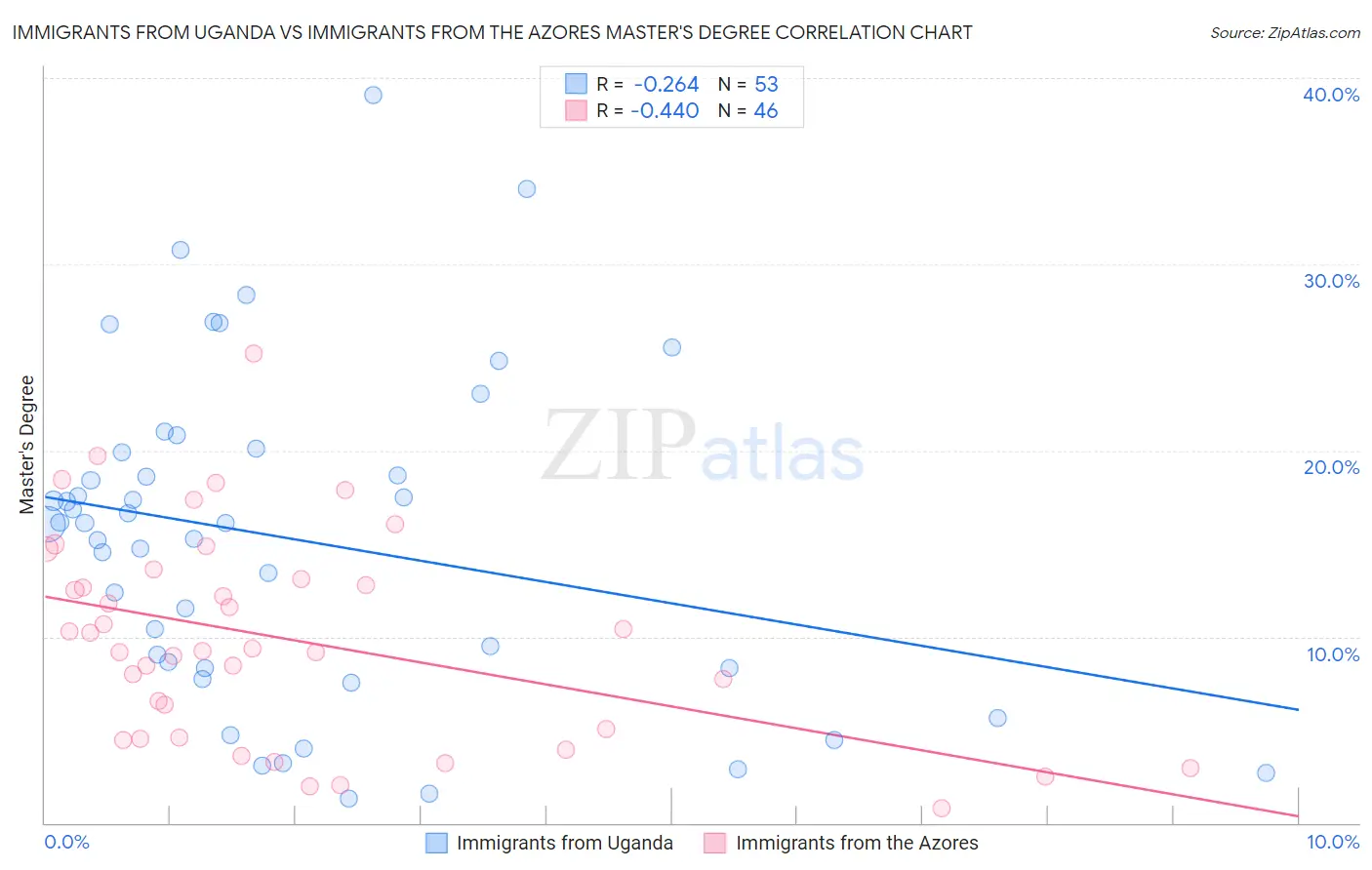 Immigrants from Uganda vs Immigrants from the Azores Master's Degree