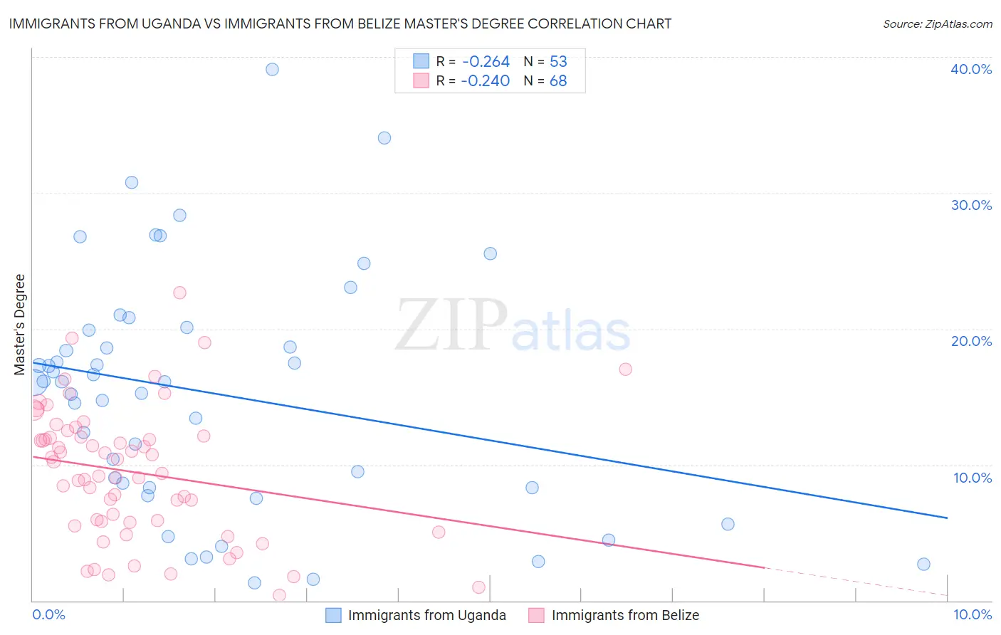 Immigrants from Uganda vs Immigrants from Belize Master's Degree