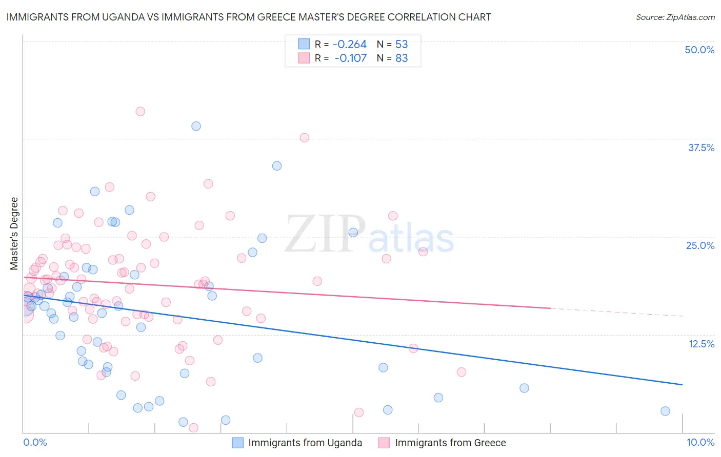 Immigrants from Uganda vs Immigrants from Greece Master's Degree