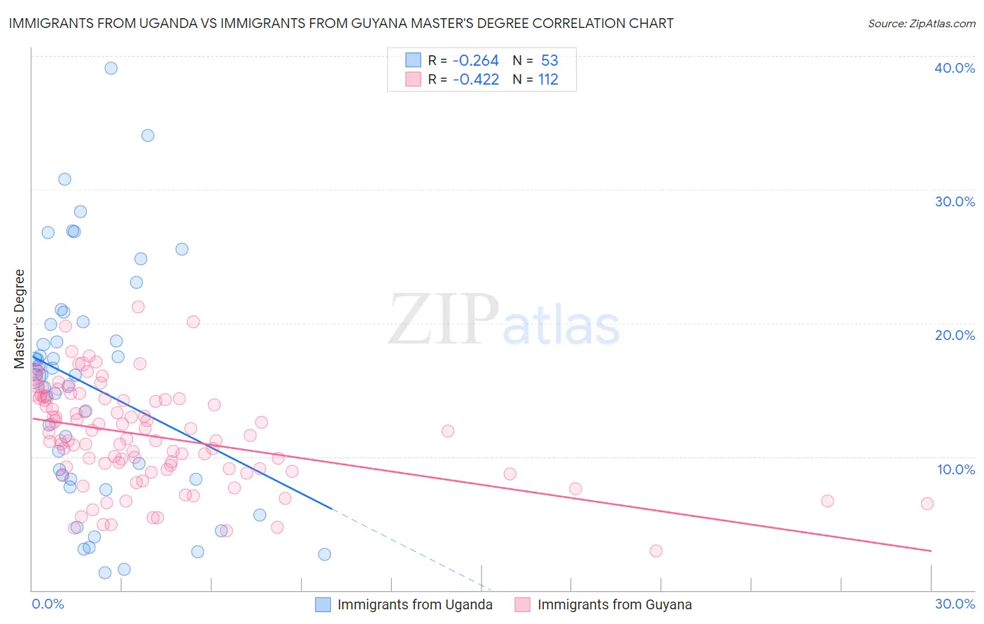 Immigrants from Uganda vs Immigrants from Guyana Master's Degree