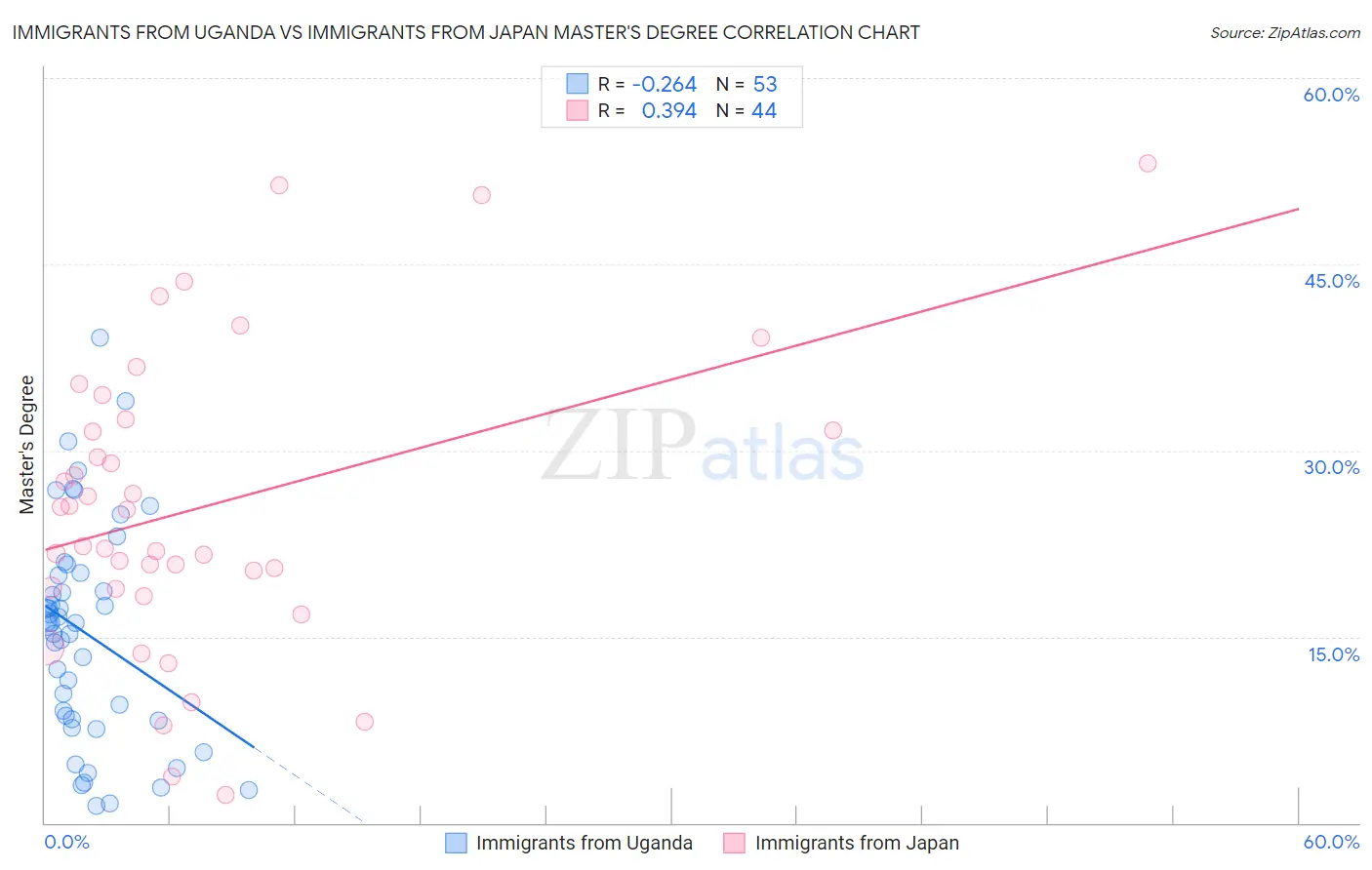 Immigrants from Uganda vs Immigrants from Japan Master's Degree