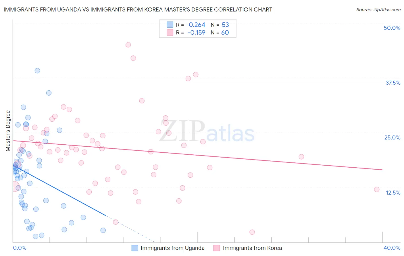 Immigrants from Uganda vs Immigrants from Korea Master's Degree