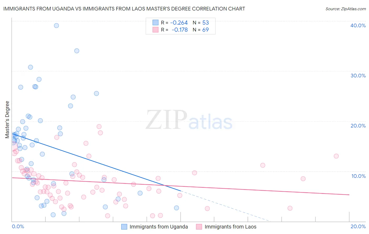 Immigrants from Uganda vs Immigrants from Laos Master's Degree