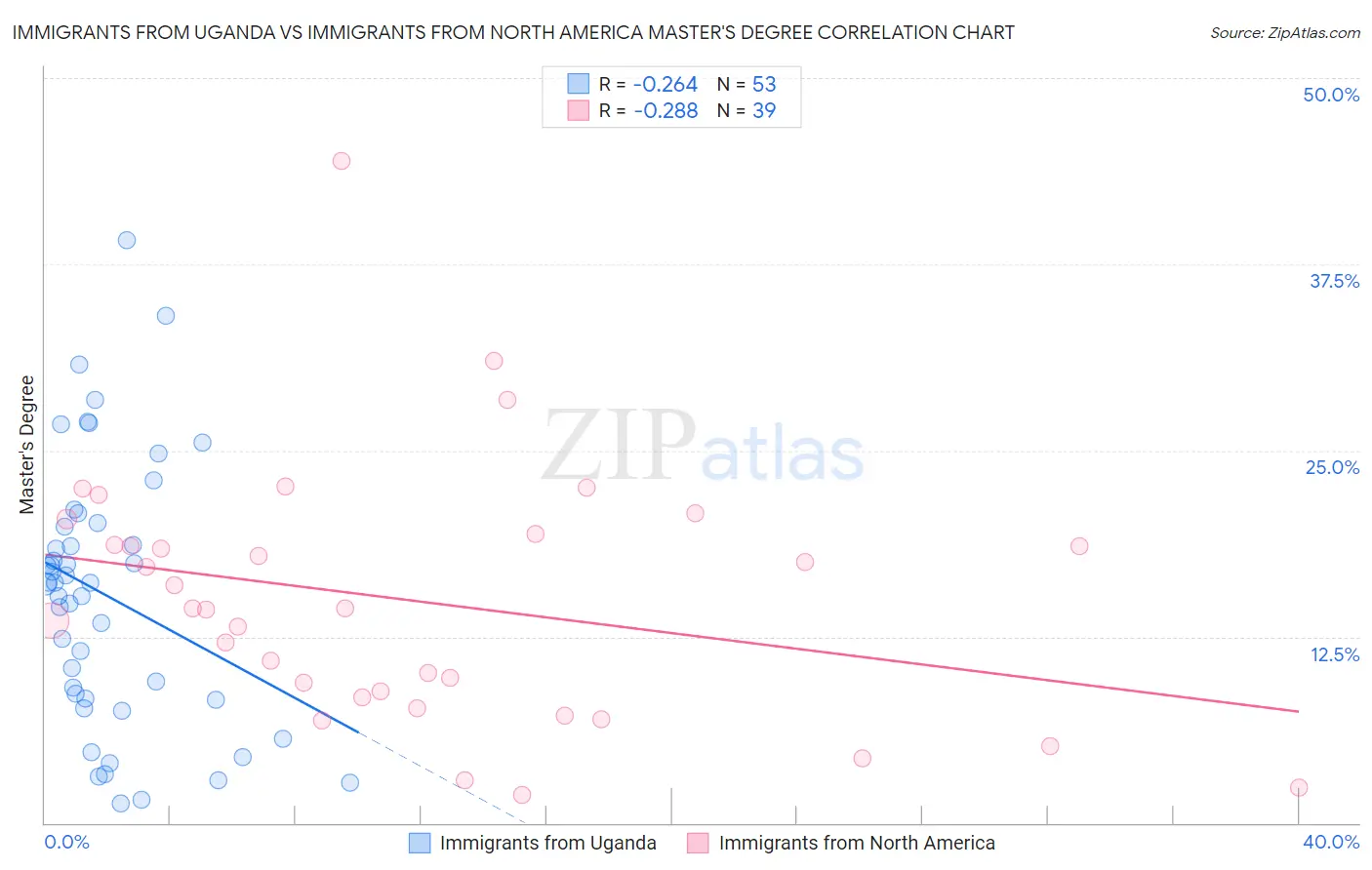 Immigrants from Uganda vs Immigrants from North America Master's Degree