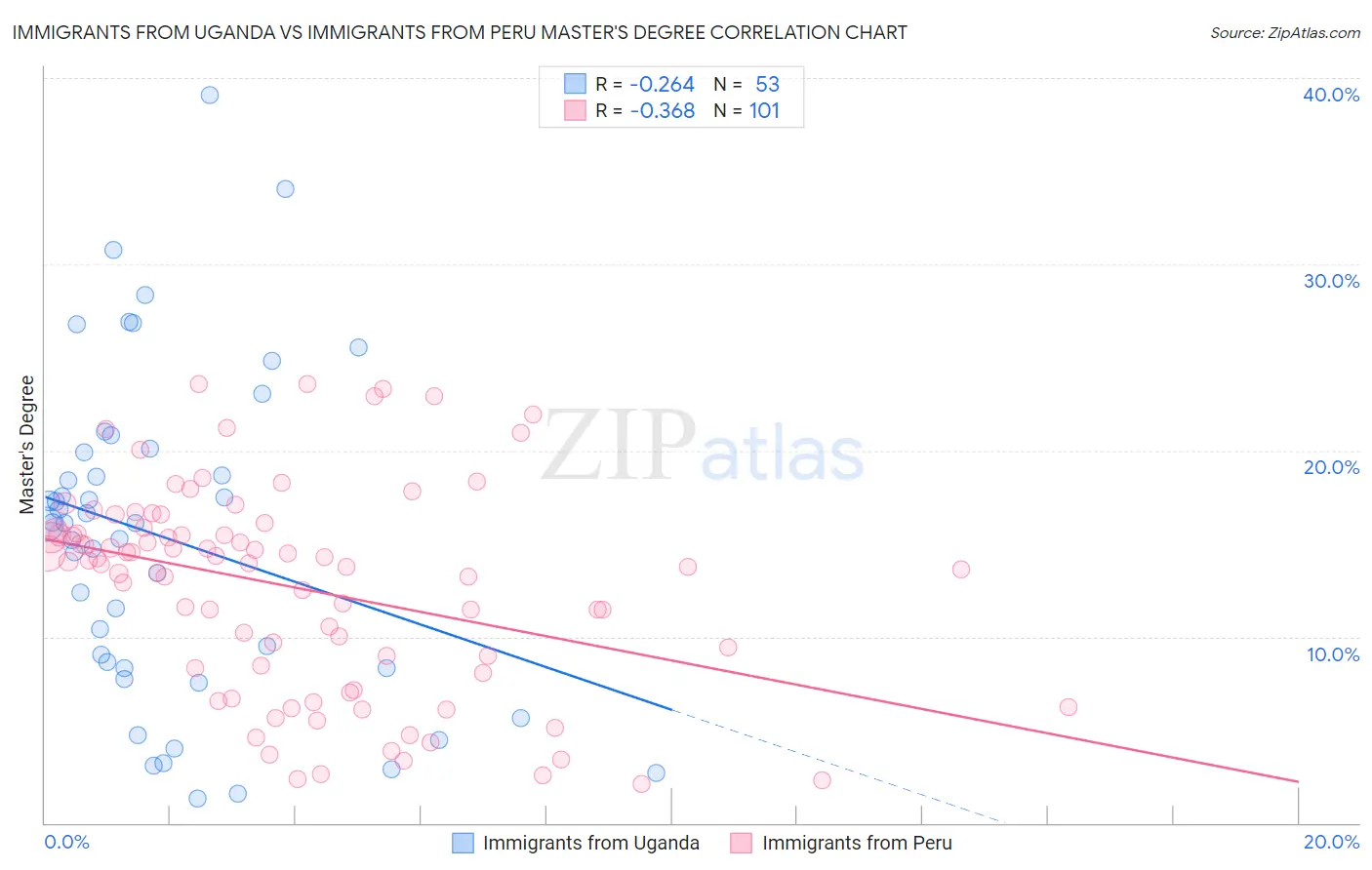 Immigrants from Uganda vs Immigrants from Peru Master's Degree