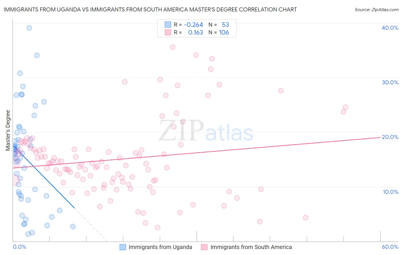 Immigrants from Uganda vs Immigrants from South America Master's Degree