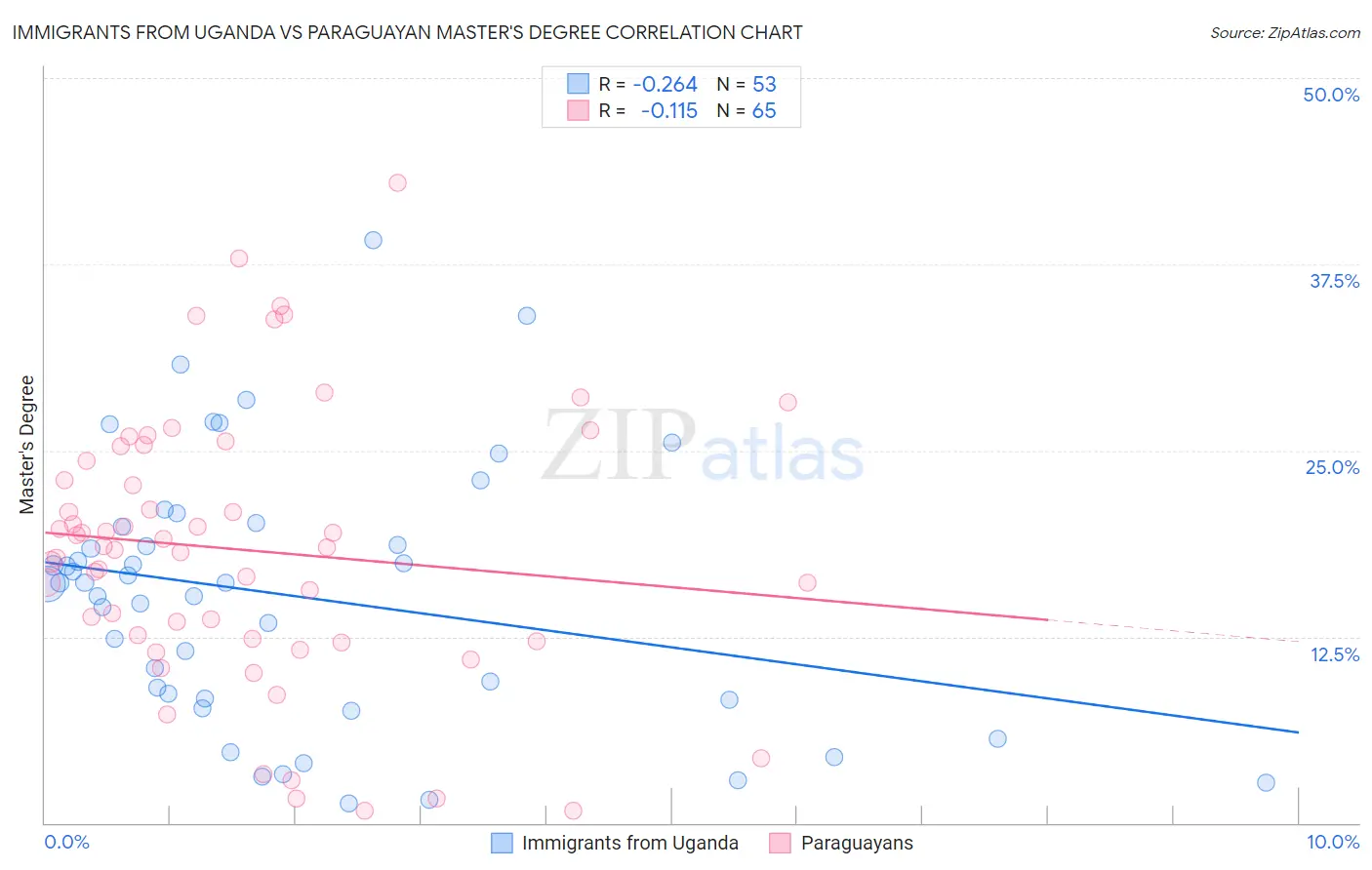 Immigrants from Uganda vs Paraguayan Master's Degree