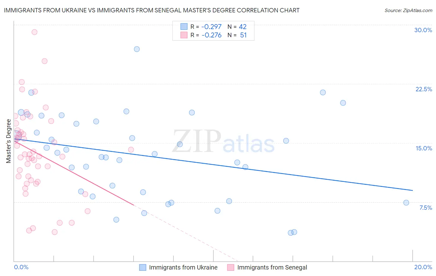 Immigrants from Ukraine vs Immigrants from Senegal Master's Degree