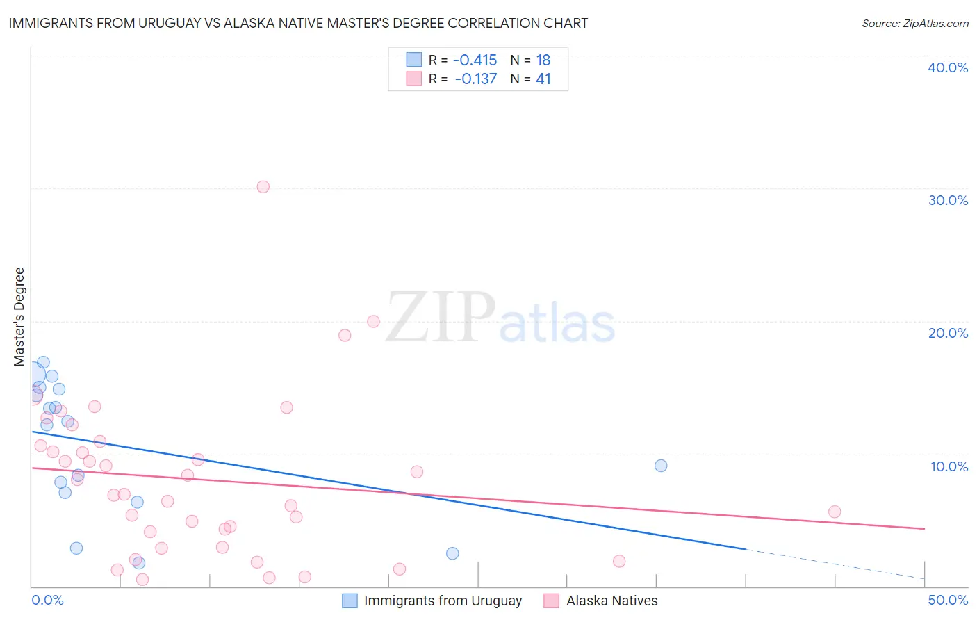 Immigrants from Uruguay vs Alaska Native Master's Degree