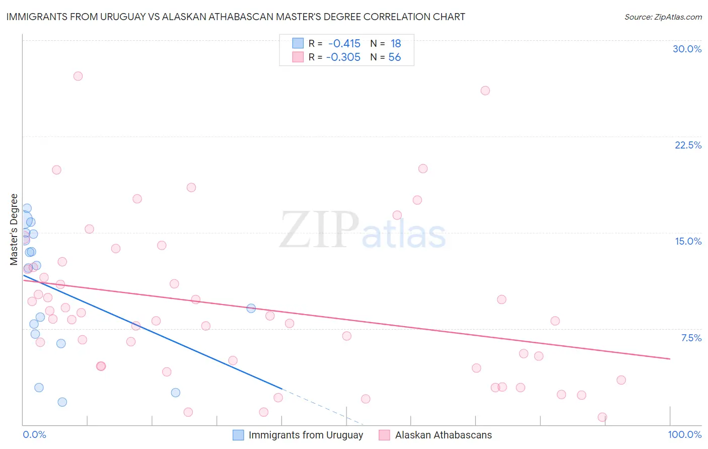 Immigrants from Uruguay vs Alaskan Athabascan Master's Degree