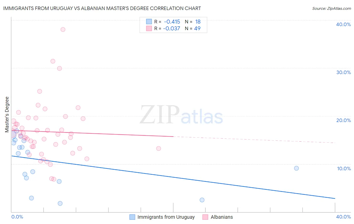 Immigrants from Uruguay vs Albanian Master's Degree