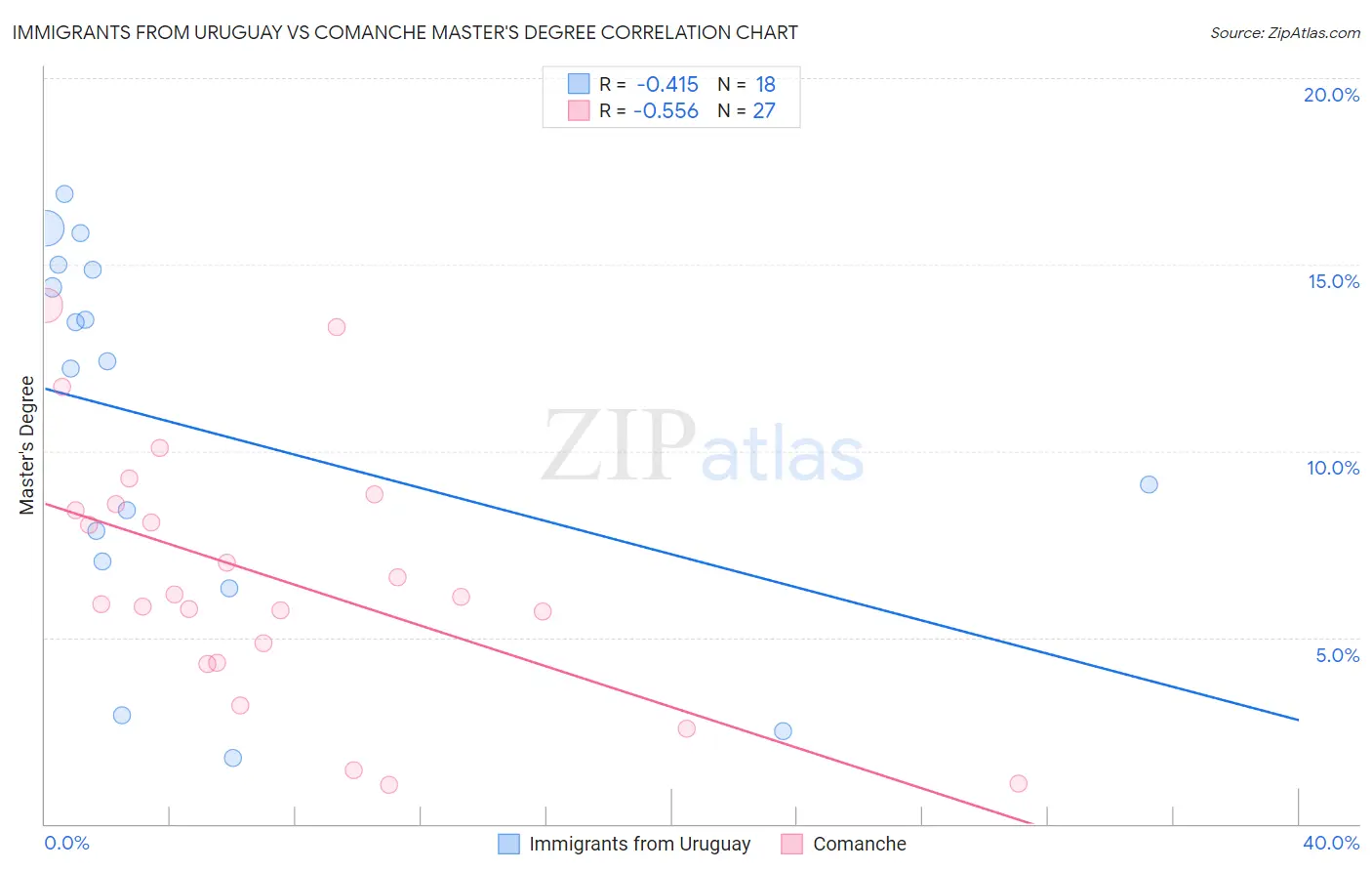 Immigrants from Uruguay vs Comanche Master's Degree