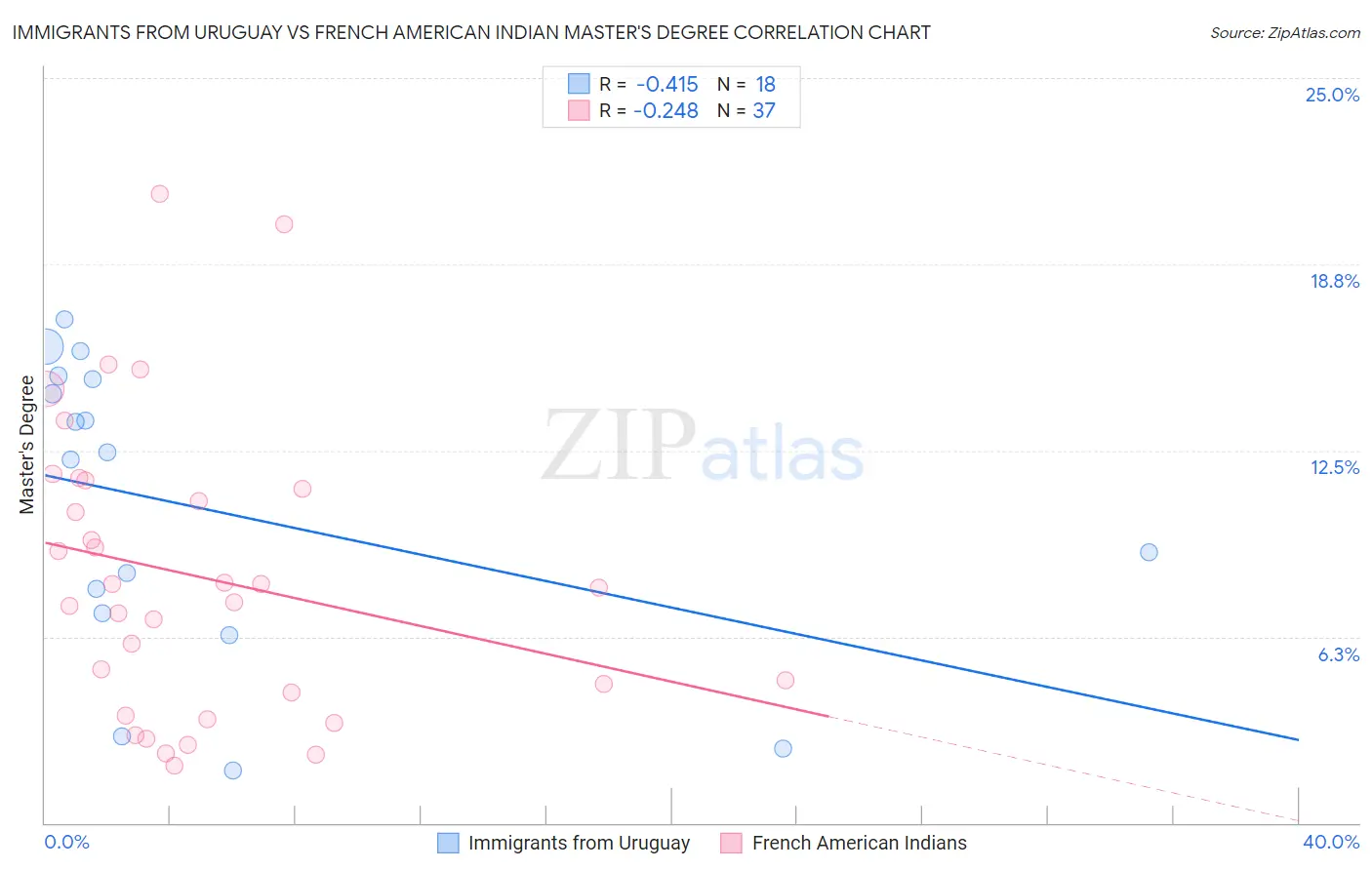 Immigrants from Uruguay vs French American Indian Master's Degree