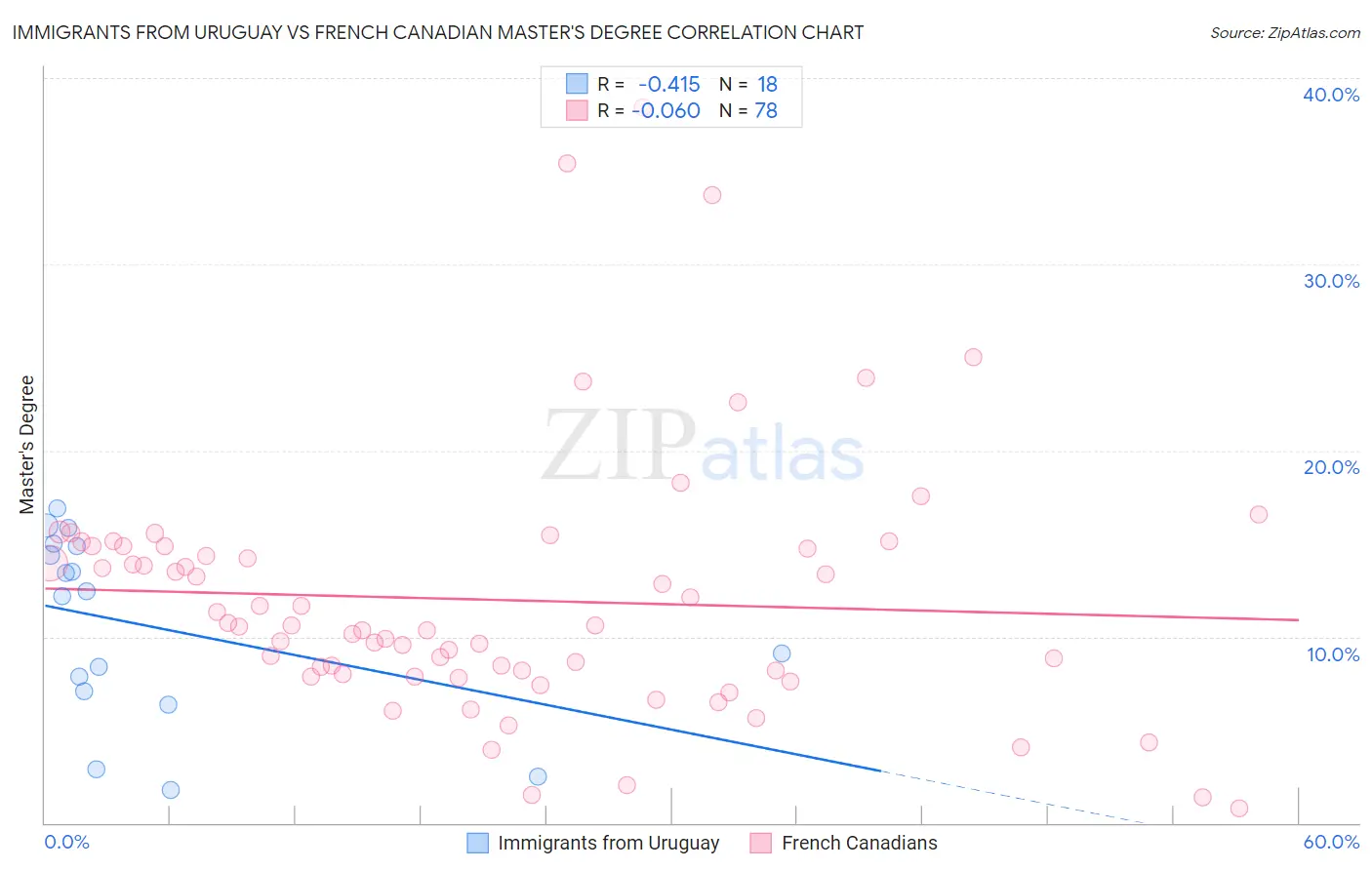 Immigrants from Uruguay vs French Canadian Master's Degree