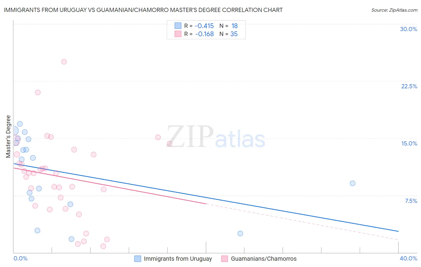 Immigrants from Uruguay vs Guamanian/Chamorro Master's Degree