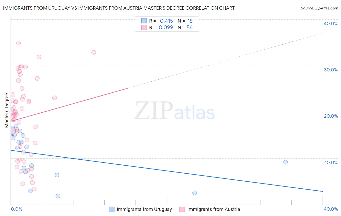 Immigrants from Uruguay vs Immigrants from Austria Master's Degree