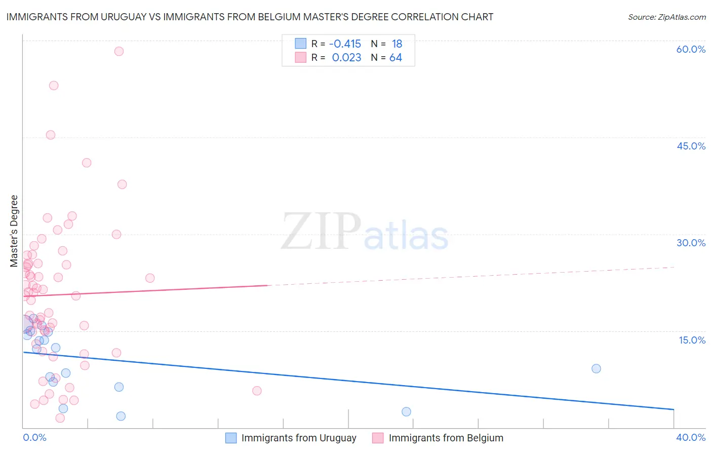 Immigrants from Uruguay vs Immigrants from Belgium Master's Degree