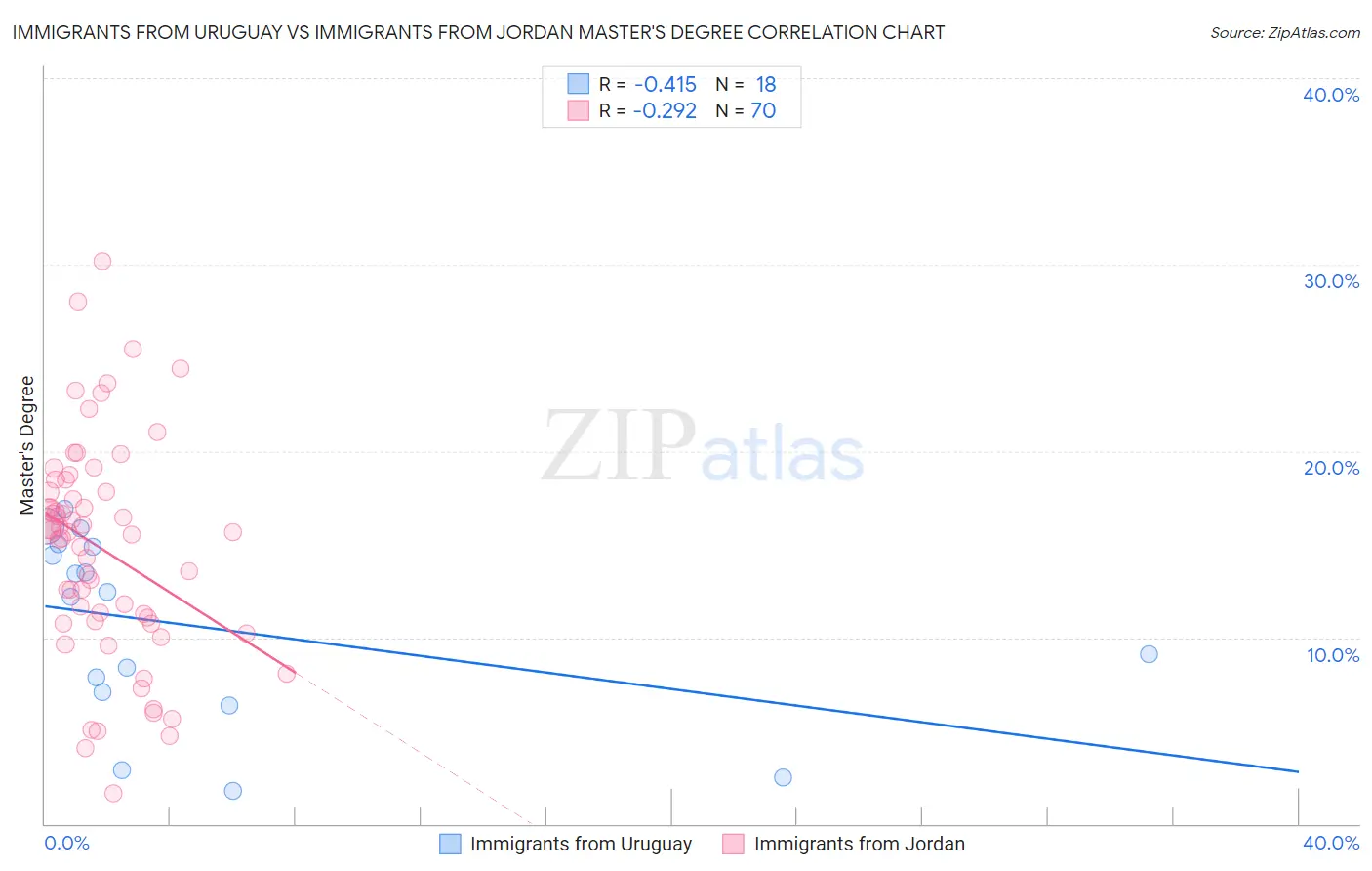 Immigrants from Uruguay vs Immigrants from Jordan Master's Degree