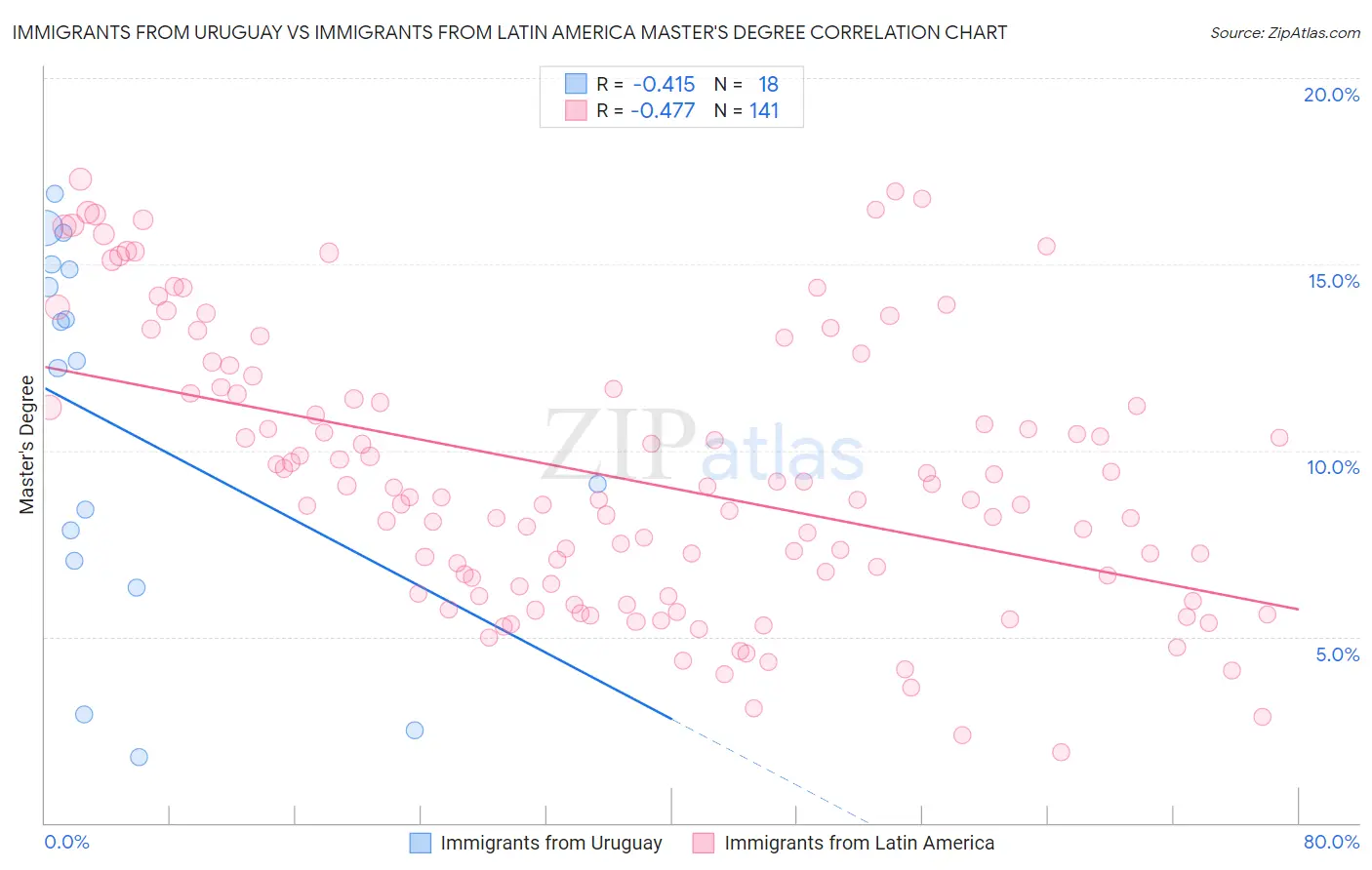 Immigrants from Uruguay vs Immigrants from Latin America Master's Degree