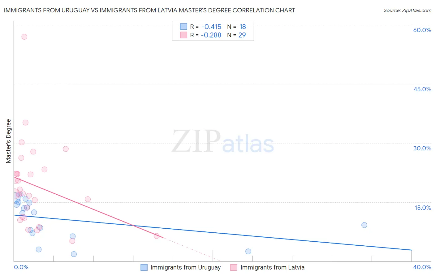 Immigrants from Uruguay vs Immigrants from Latvia Master's Degree