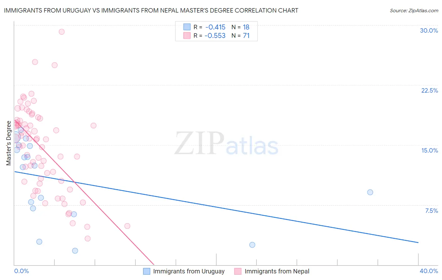 Immigrants from Uruguay vs Immigrants from Nepal Master's Degree