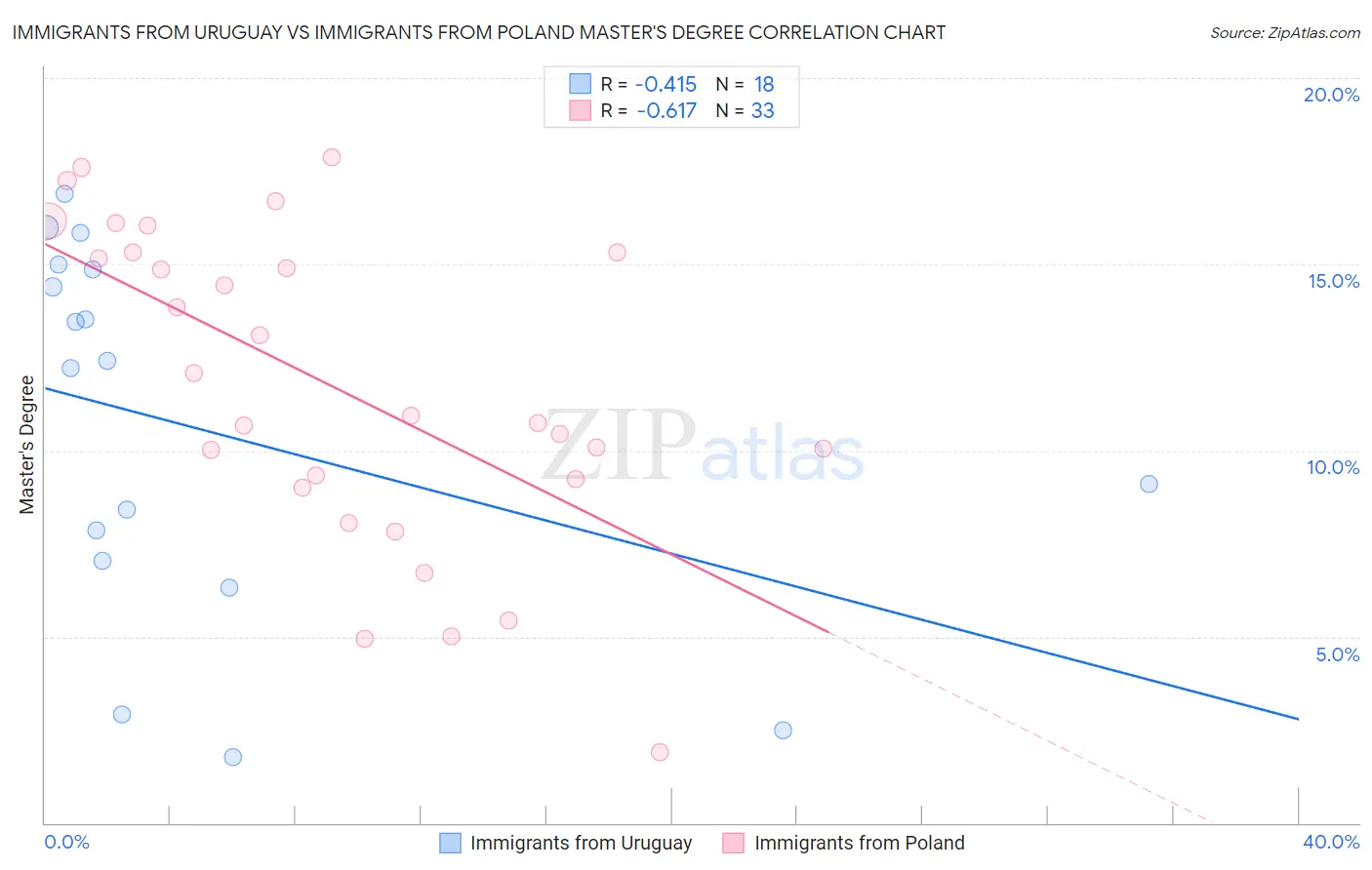 Immigrants from Uruguay vs Immigrants from Poland Master's Degree