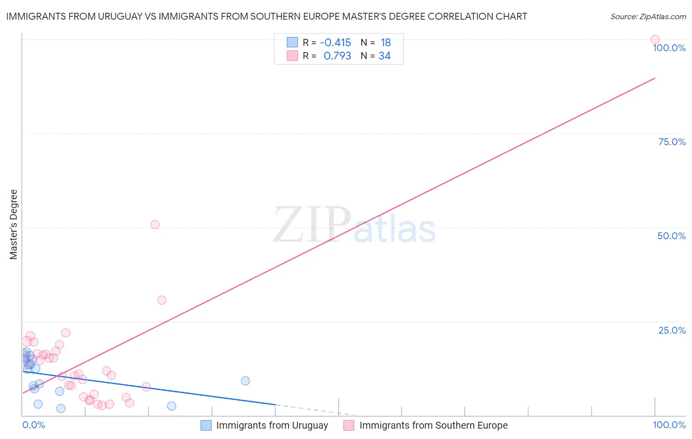 Immigrants from Uruguay vs Immigrants from Southern Europe Master's Degree