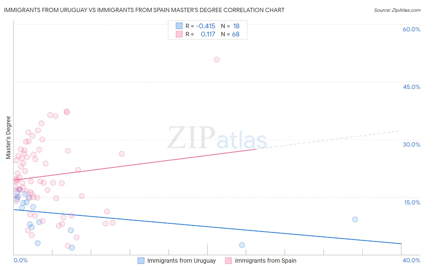 Immigrants from Uruguay vs Immigrants from Spain Master's Degree