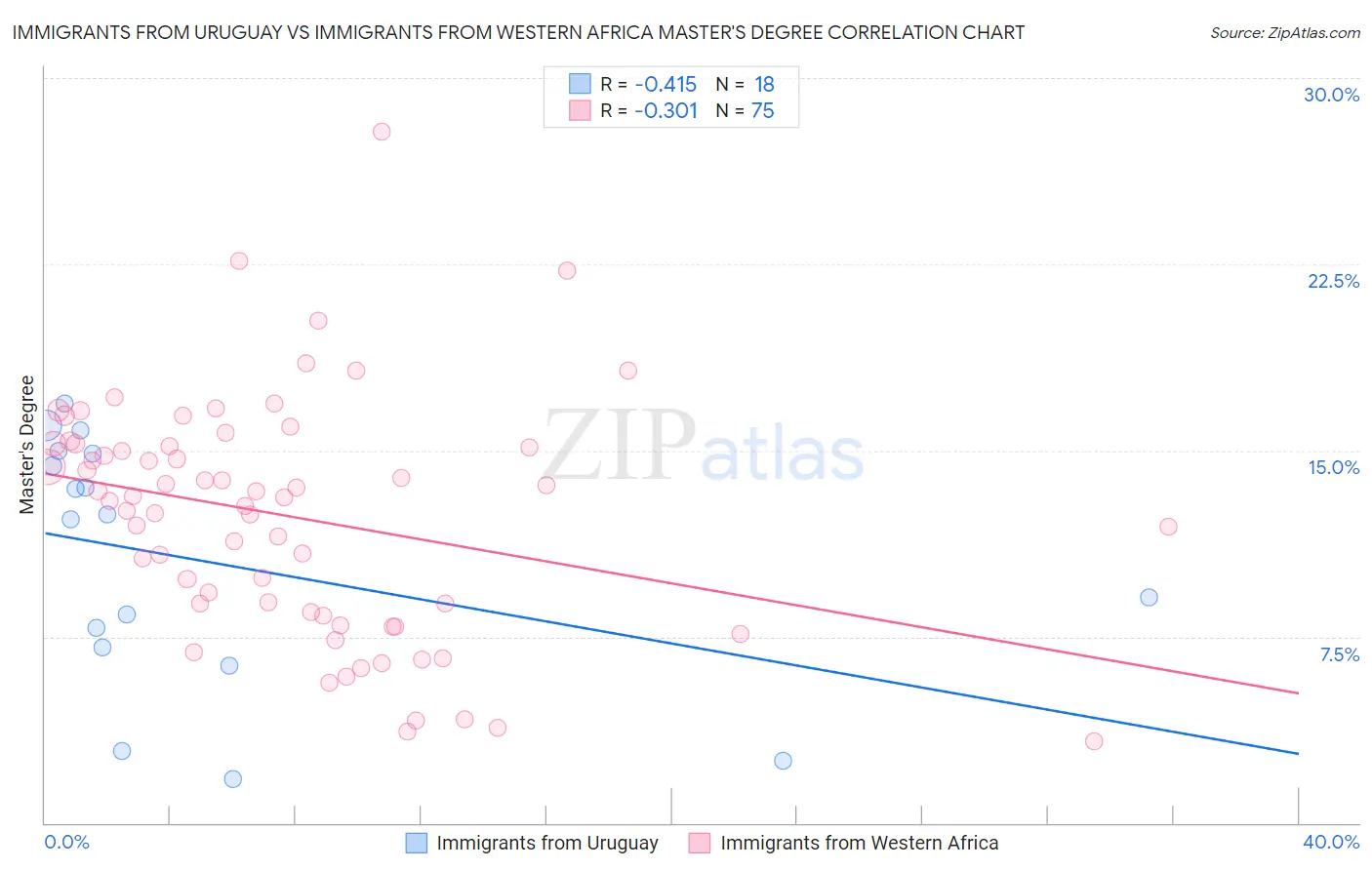 Immigrants from Uruguay vs Immigrants from Western Africa Master's Degree