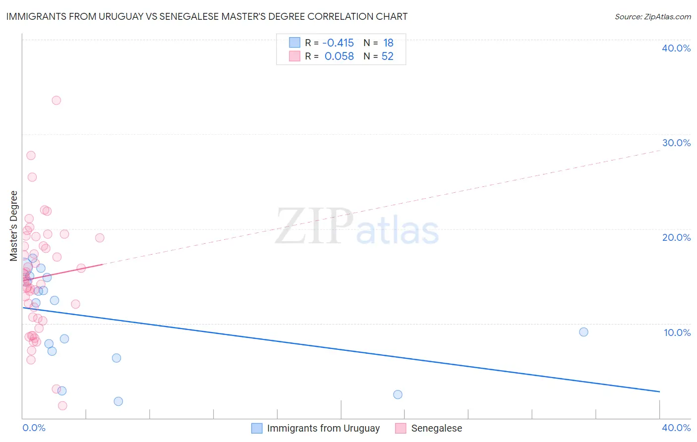 Immigrants from Uruguay vs Senegalese Master's Degree