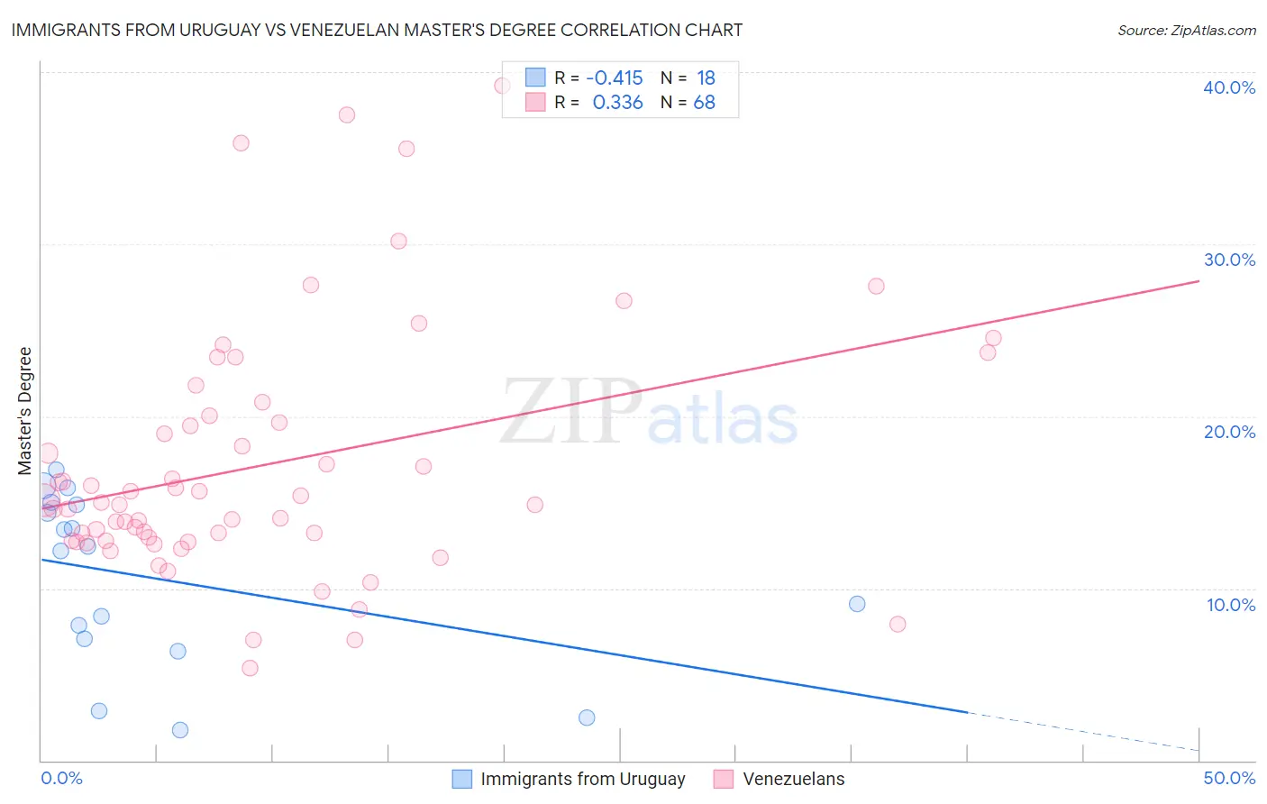 Immigrants from Uruguay vs Venezuelan Master's Degree