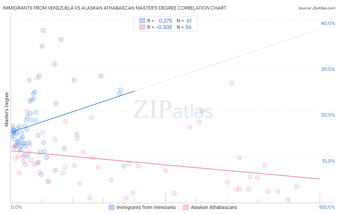 Immigrants from Venezuela vs Alaskan Athabascan Master's Degree