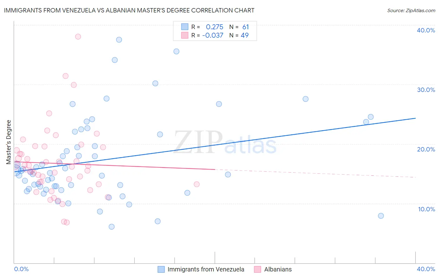 Immigrants from Venezuela vs Albanian Master's Degree