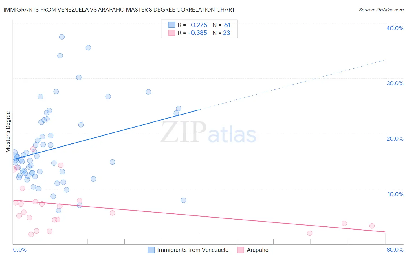 Immigrants from Venezuela vs Arapaho Master's Degree