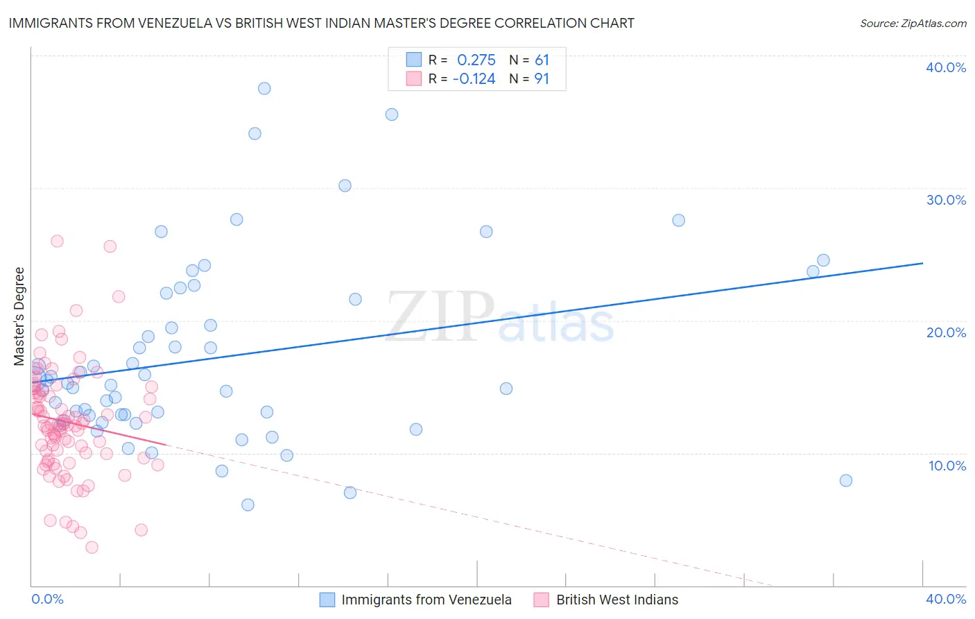 Immigrants from Venezuela vs British West Indian Master's Degree